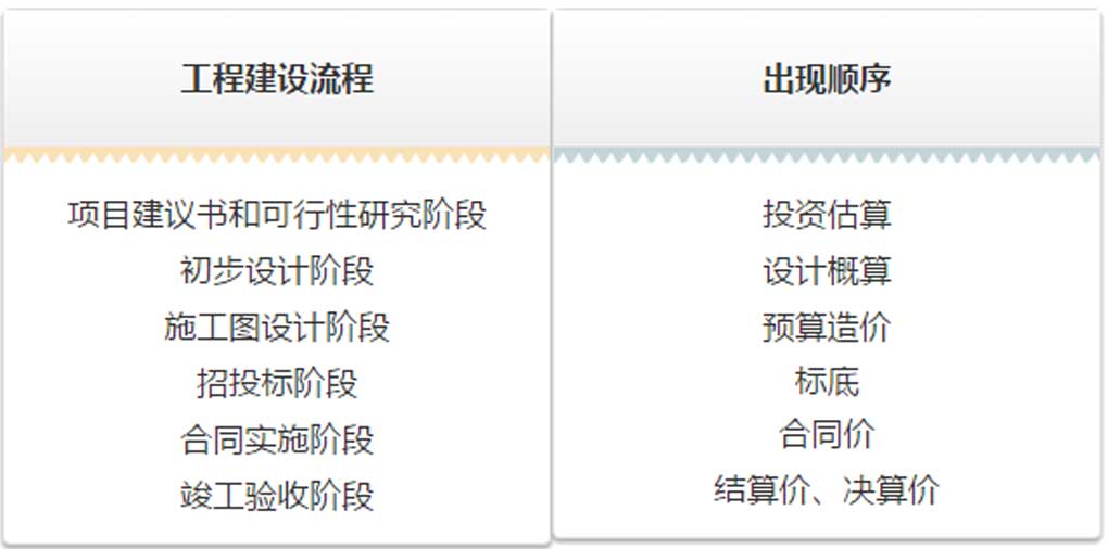 估算、概算、預(yù)算、結(jié)算、決算！